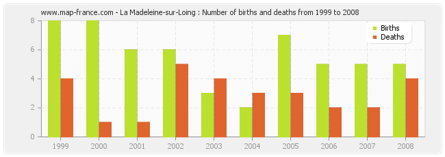 La Madeleine-sur-Loing : Number of births and deaths from 1999 to 2008